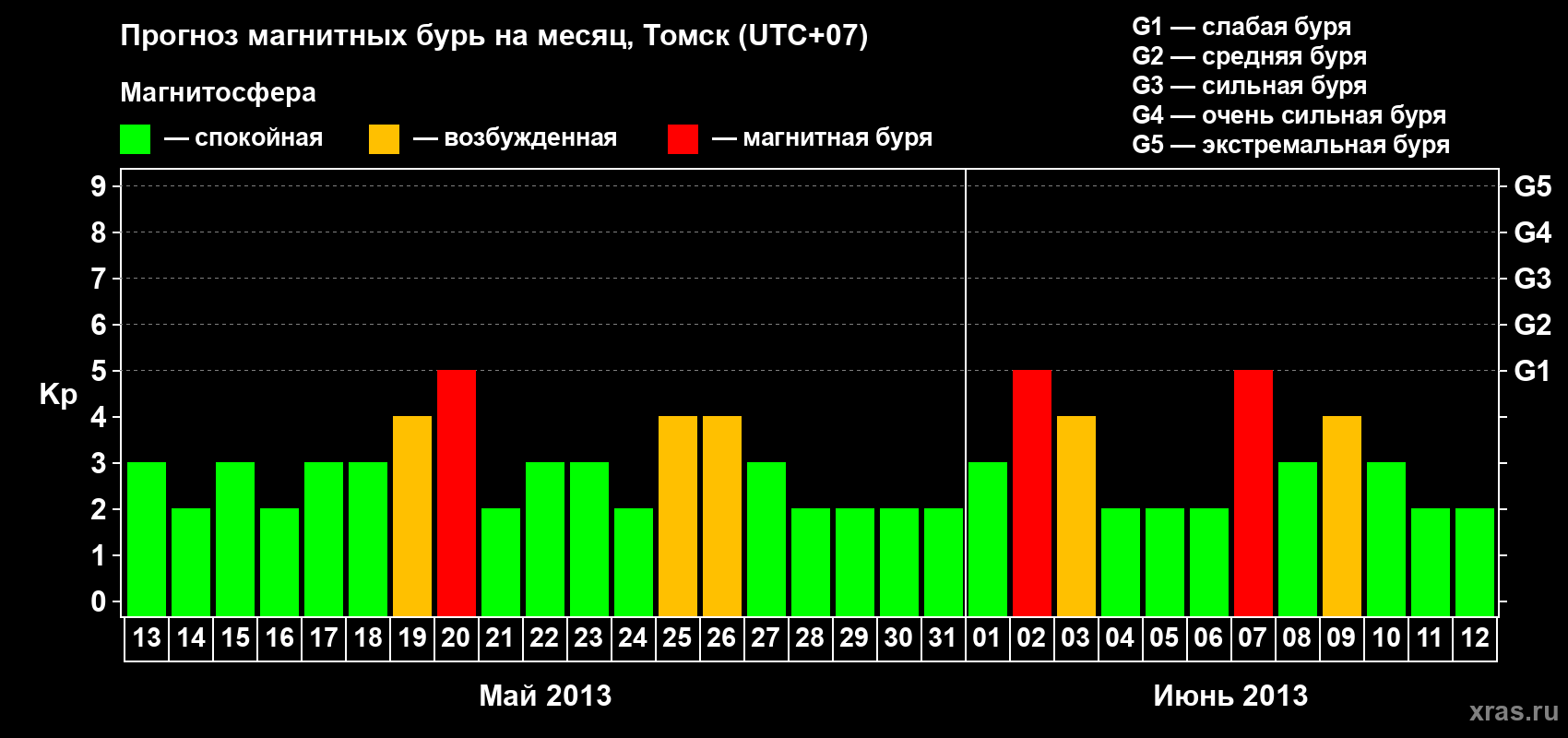 Прогноз максимального суточного геомагнитного индекса Kp на <b>1 месяц</b> (31 день) <b>с 13 мая по 12 июня 2013 г</b>