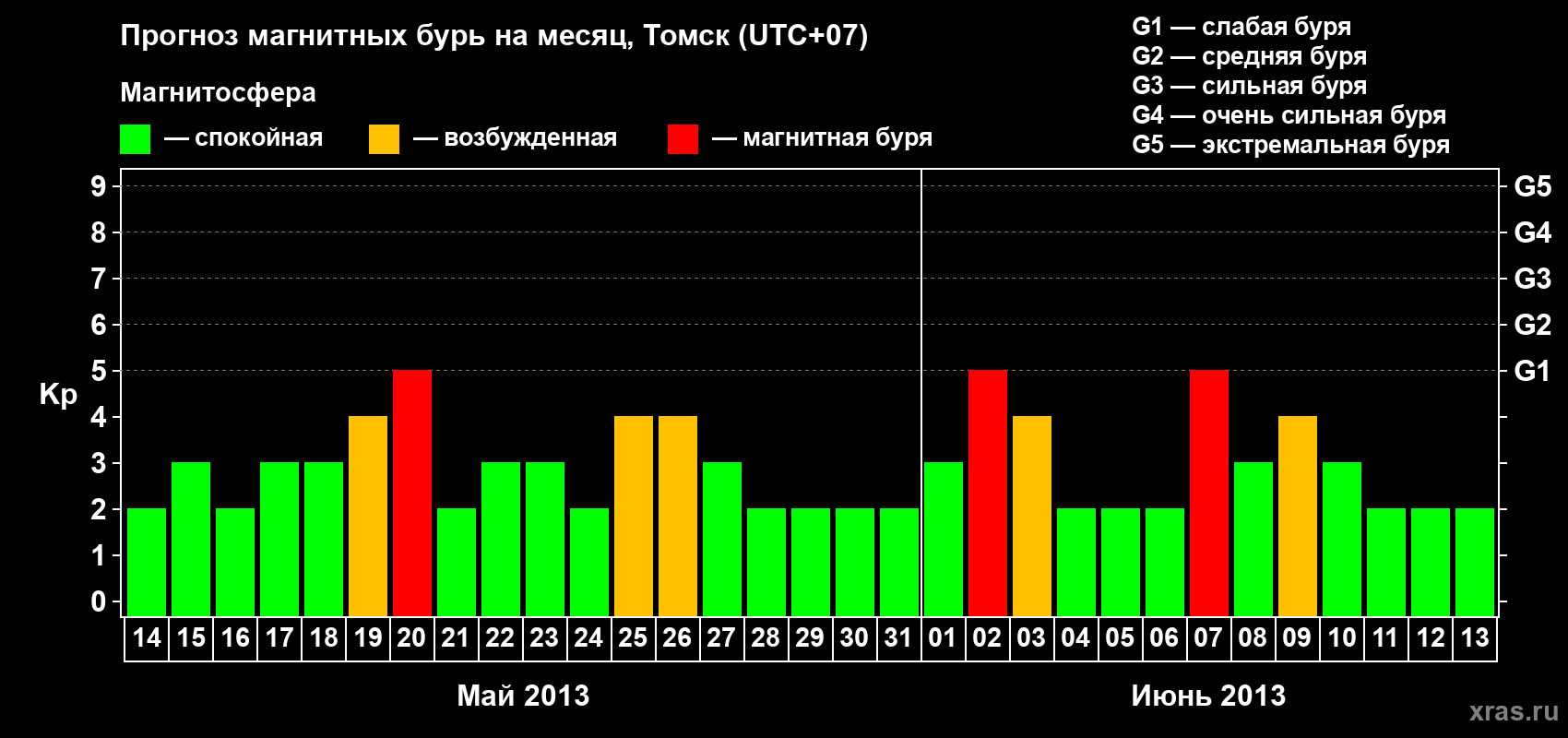 Прогноз максимального суточного геомагнитного индекса Kp на <b>1 месяц</b> (31 день) <b>с 14 мая по 13 июня 2013 г</b>
