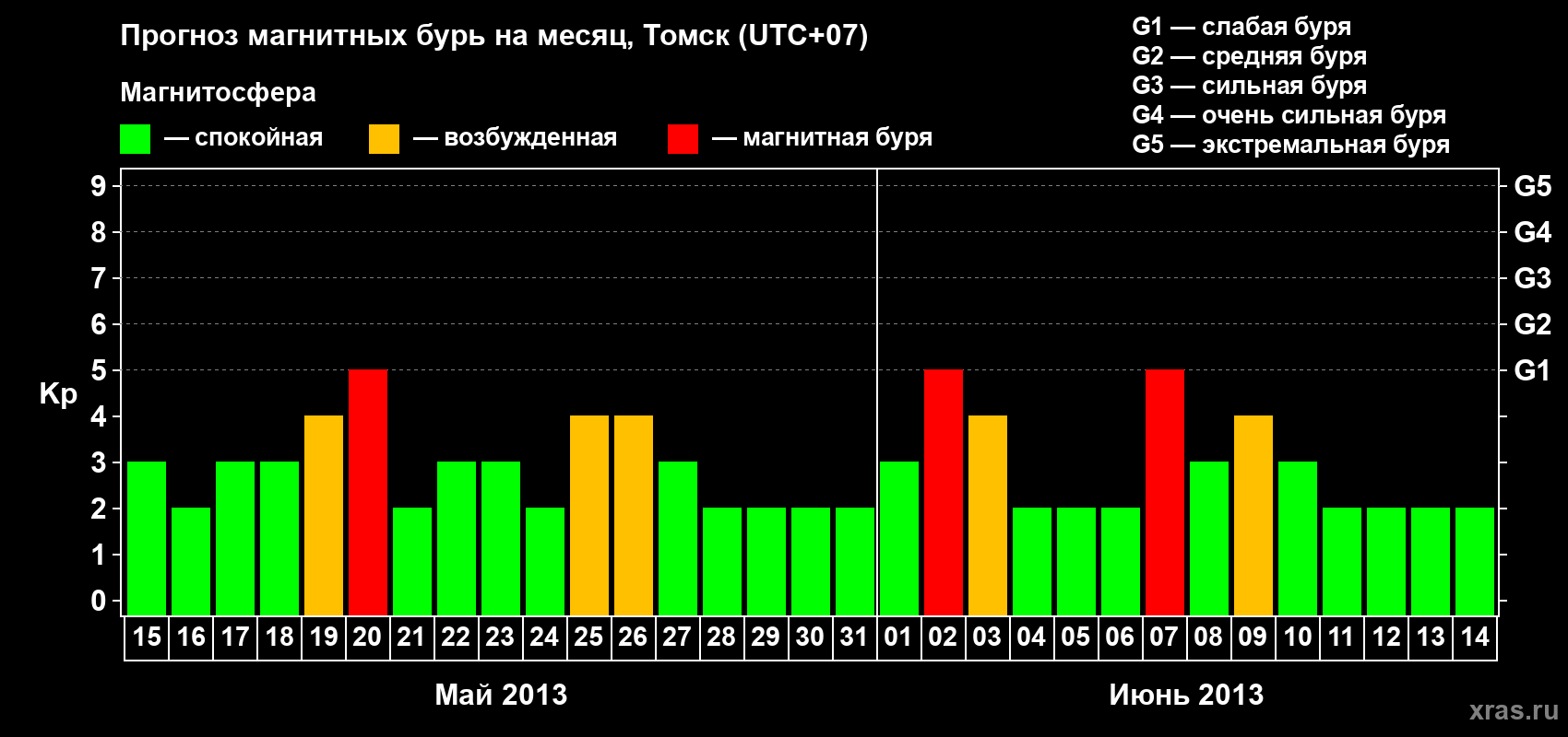 Прогноз максимального суточного геомагнитного индекса Kp на <b>1 месяц</b> (31 день) <b>с 15 мая по 14 июня 2013 г</b>