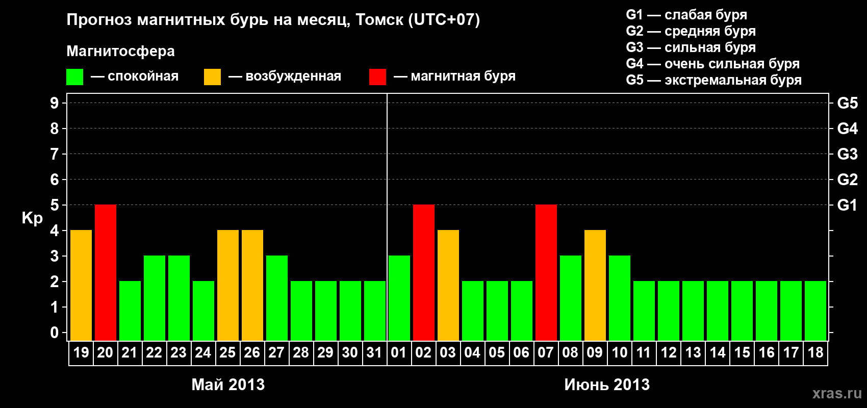 Прогноз максимального суточного геомагнитного индекса Kp на <b>1 месяц</b> (31 день) <b>с 19 мая по 18 июня 2013 г</b>