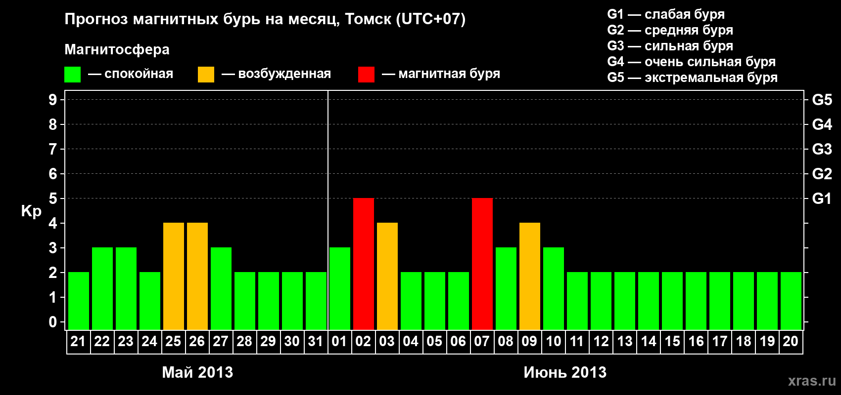 Прогноз максимального суточного геомагнитного индекса Kp на <b>1 месяц</b> (31 день) <b>с 21 мая по 20 июня 2013 г</b>