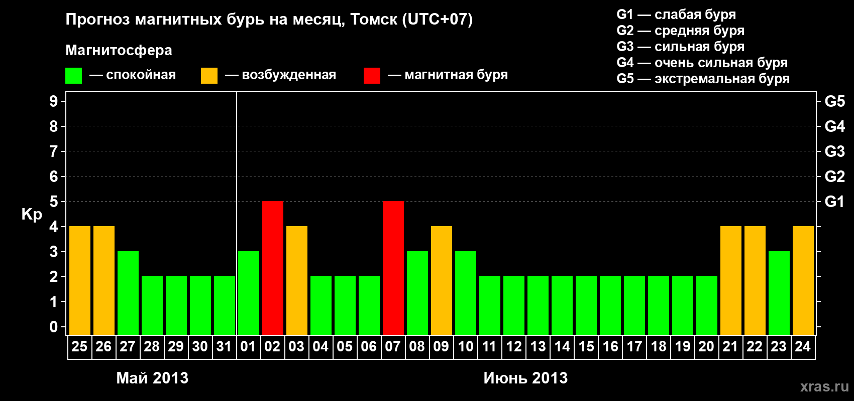 Прогноз максимального суточного геомагнитного индекса Kp на <b>1 месяц</b> (31 день) <b>с 25 мая по 24 июня 2013 г</b>