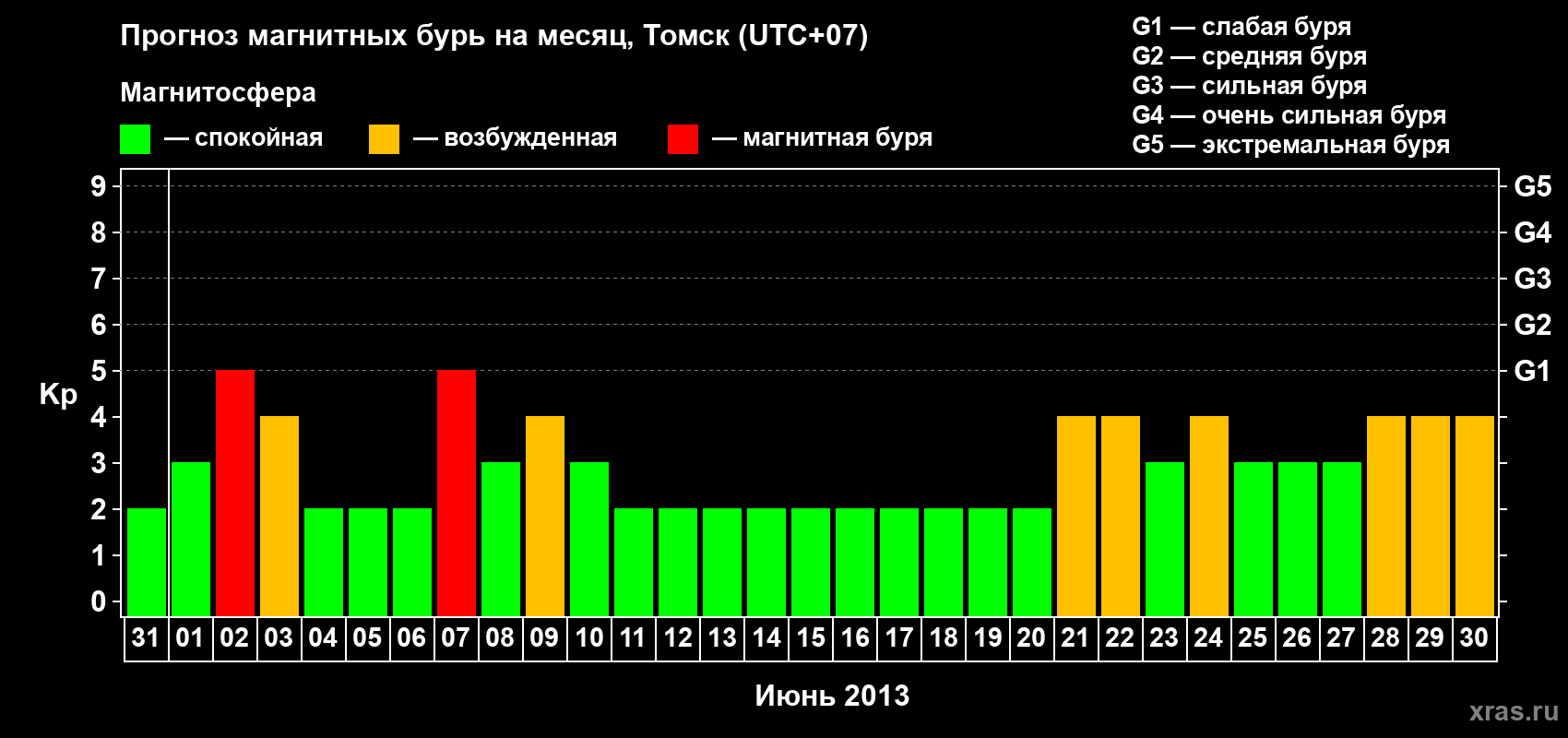 Прогноз максимального суточного геомагнитного индекса Kp на <b>1 месяц</b> (31 день) <b>с 31 мая по 30 июня 2013 г</b>