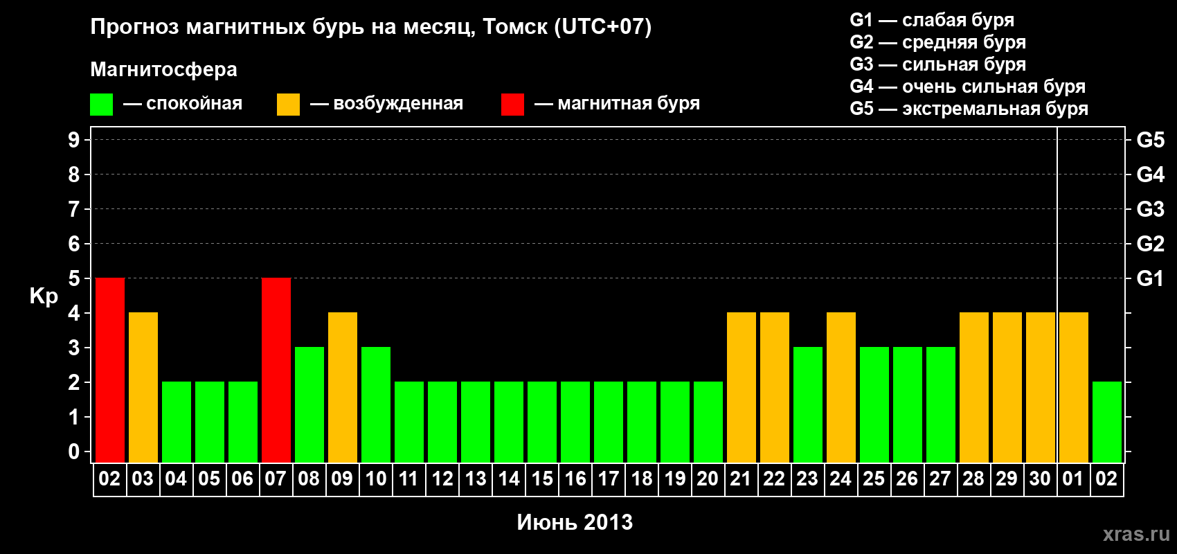 Прогноз максимального суточного геомагнитного индекса Kp на <b>1 месяц</b> (31 день) <b>с 02 июня по 02 июля 2013 г</b>