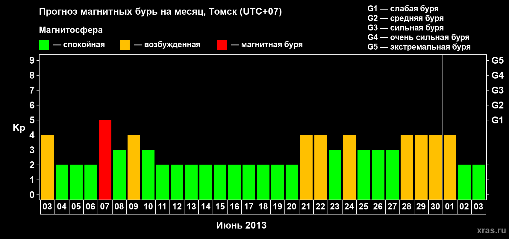 Прогноз максимального суточного геомагнитного индекса Kp на <b>1 месяц</b> (31 день) <b>с 03 июня по 03 июля 2013 г</b>