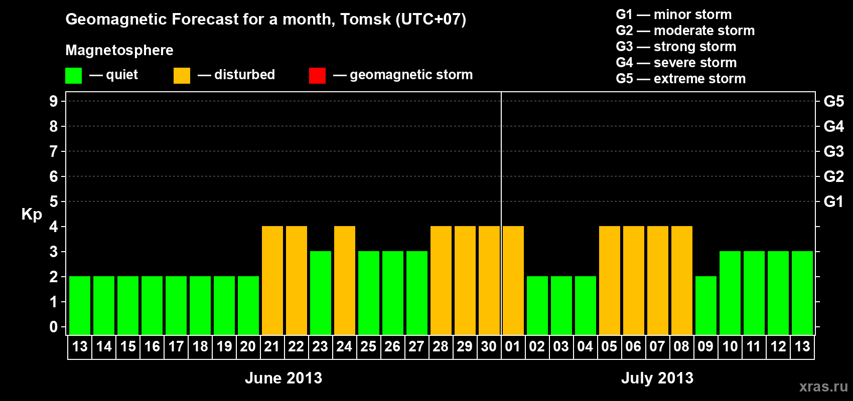 Forecast of the daily maximal value of geomagnetic index Kp for <b>1 month</b> (31 days) <b>from Jun 13, 2013 to Jul 13, 2013</b>