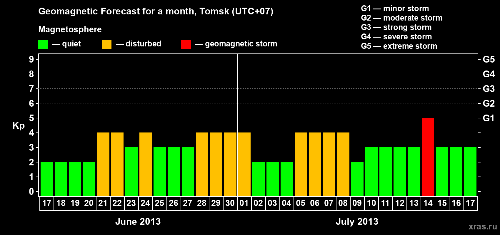 Forecast of the daily maximal value of geomagnetic index Kp for <b>1 month</b> (31 days) <b>from Jun 17, 2013 to Jul 17, 2013</b>