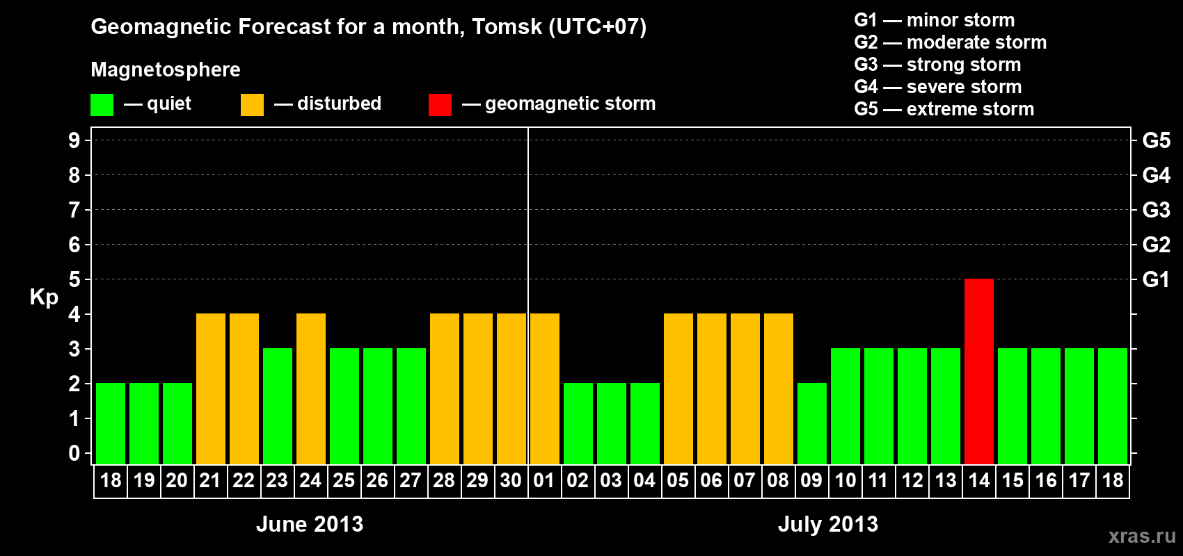 Forecast of the daily maximal value of geomagnetic index Kp for <b>1 month</b> (31 days) <b>from Jun 18, 2013 to Jul 18, 2013</b>