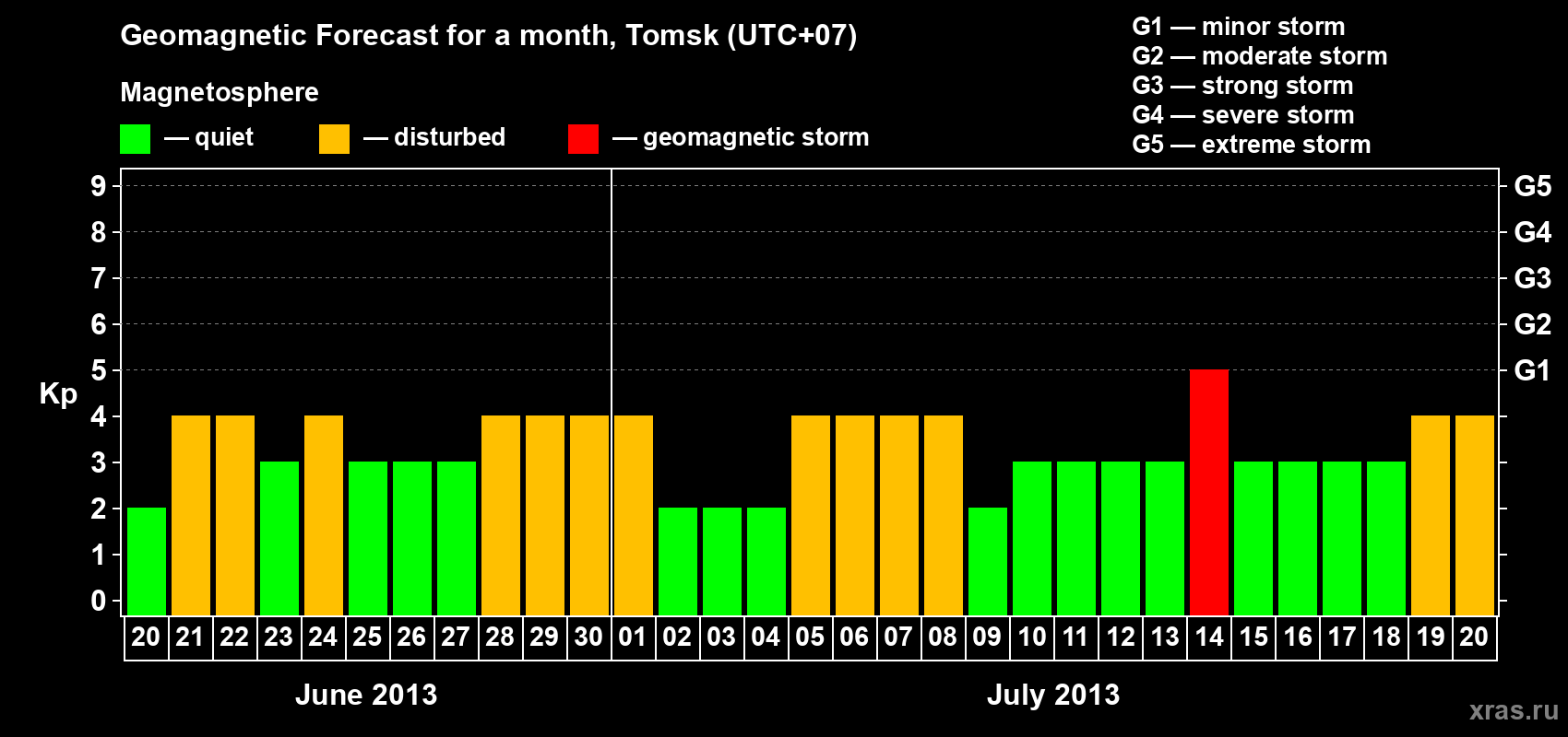 Forecast of the daily maximal value of geomagnetic index Kp for <b>1 month</b> (31 days) <b>from Jun 20, 2013 to Jul 20, 2013</b>