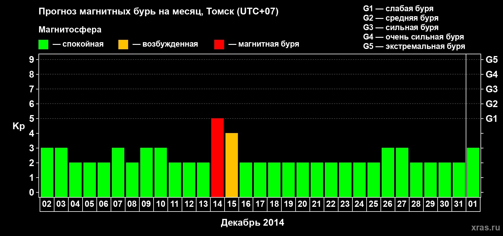 Прогноз максимального суточного геомагнитного индекса Kp на <b>1 месяц</b> (31 день) <b>с 02 декабря 2013 г по 01 января 2014 г</b>