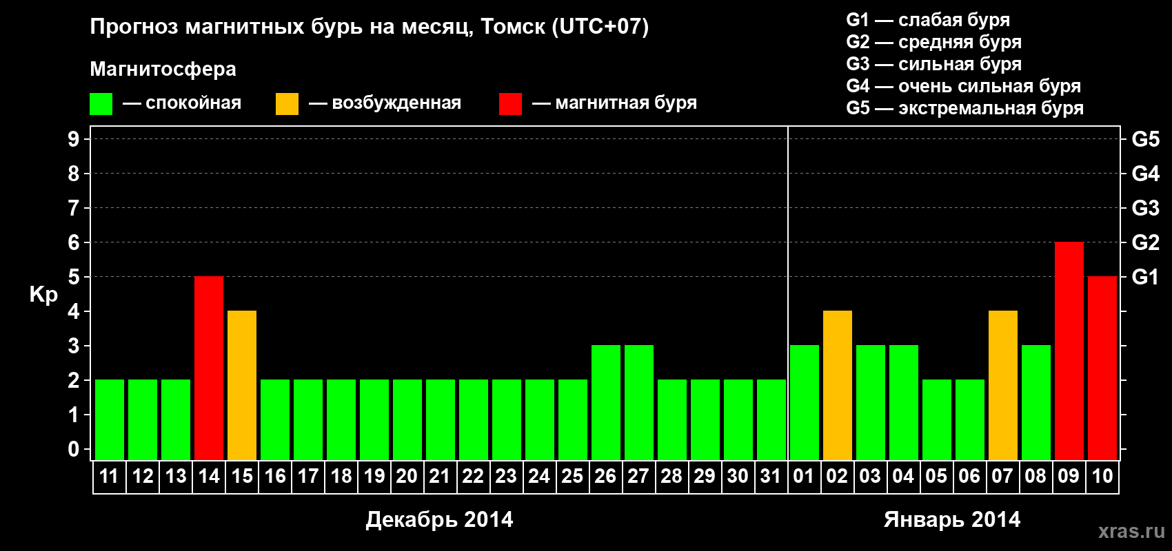 Прогноз максимального суточного геомагнитного индекса Kp на <b>1 месяц</b> (31 день) <b>с 11 декабря 2013 г по 10 января 2014 г</b>