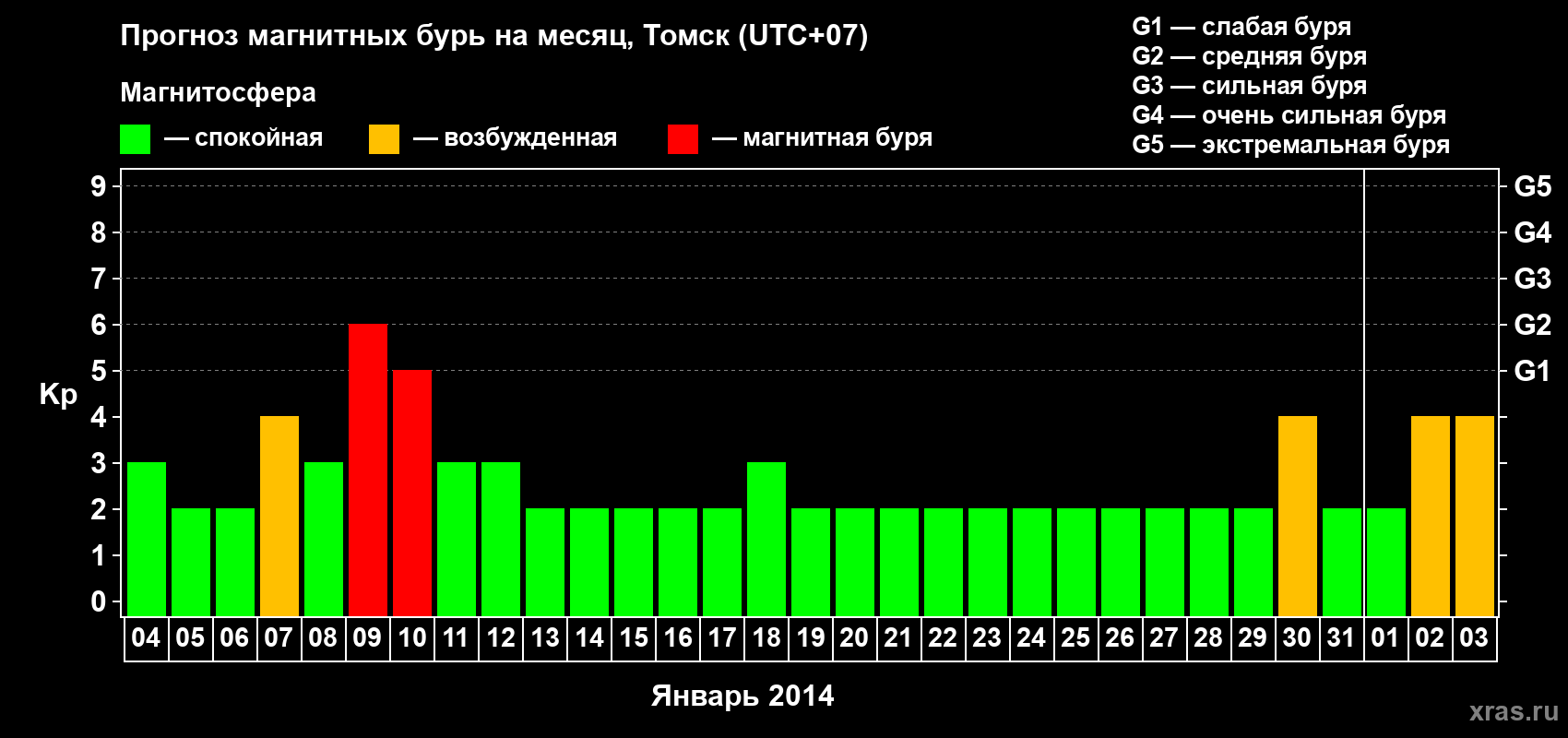 Прогноз максимального суточного геомагнитного индекса Kp на <b>1 месяц</b> (31 день) <b>с 04 января по 03 февраля 2014 г</b>