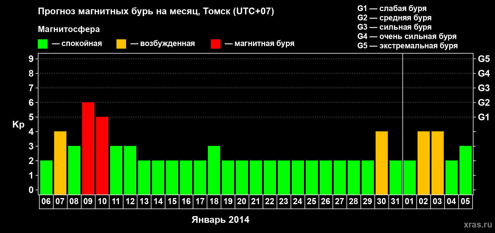 Прогноз максимального суточного геомагнитного индекса Kp на <b>1 месяц</b> (31 день) <b>с 06 января по 05 февраля 2014 г</b>