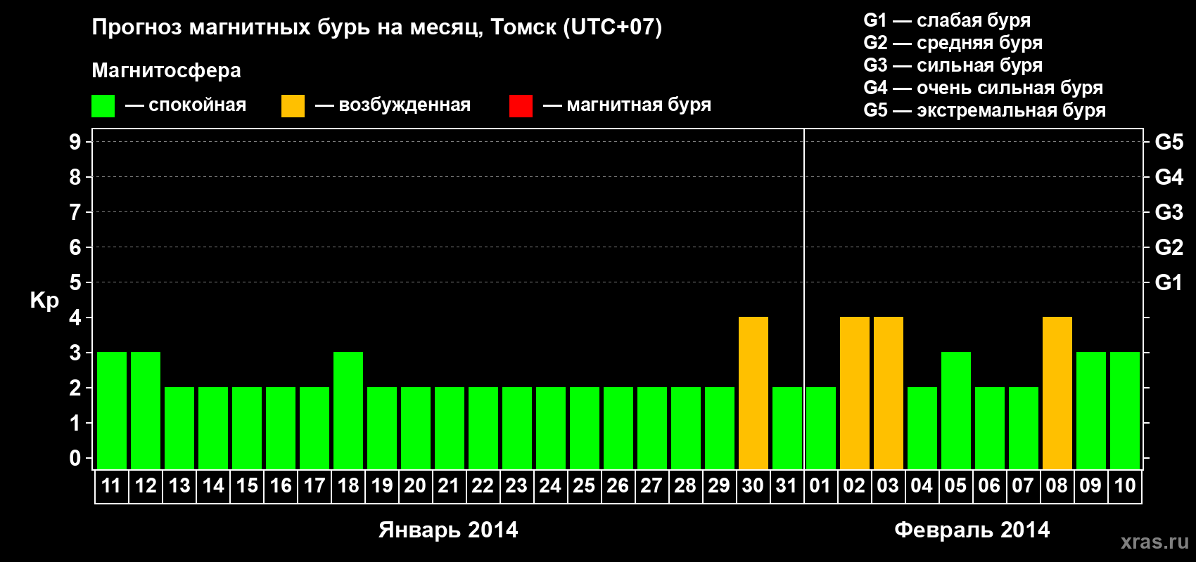 Прогноз максимального суточного геомагнитного индекса Kp на <b>1 месяц</b> (31 день) <b>с 11 января по 10 февраля 2014 г</b>