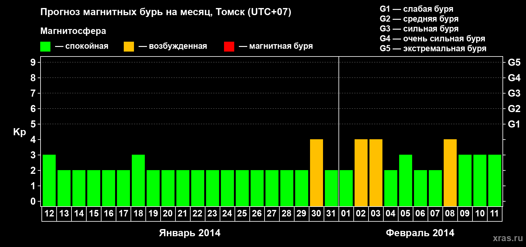 Прогноз максимального суточного геомагнитного индекса Kp на <b>1 месяц</b> (31 день) <b>с 12 января по 11 февраля 2014 г</b>