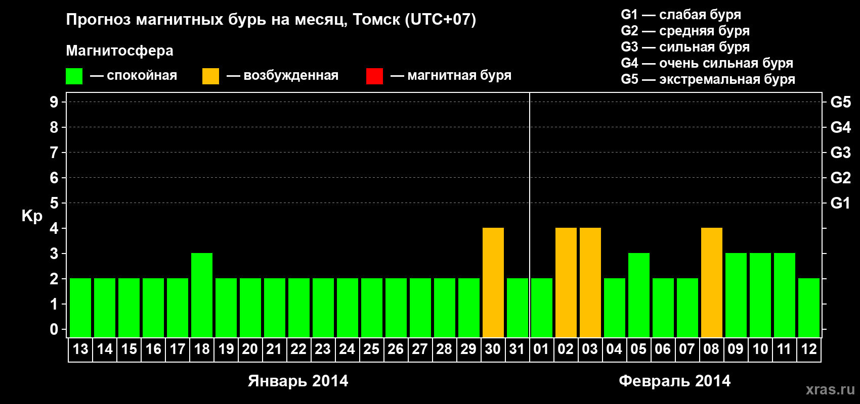 Прогноз максимального суточного геомагнитного индекса Kp на <b>1 месяц</b> (31 день) <b>с 13 января по 12 февраля 2014 г</b>