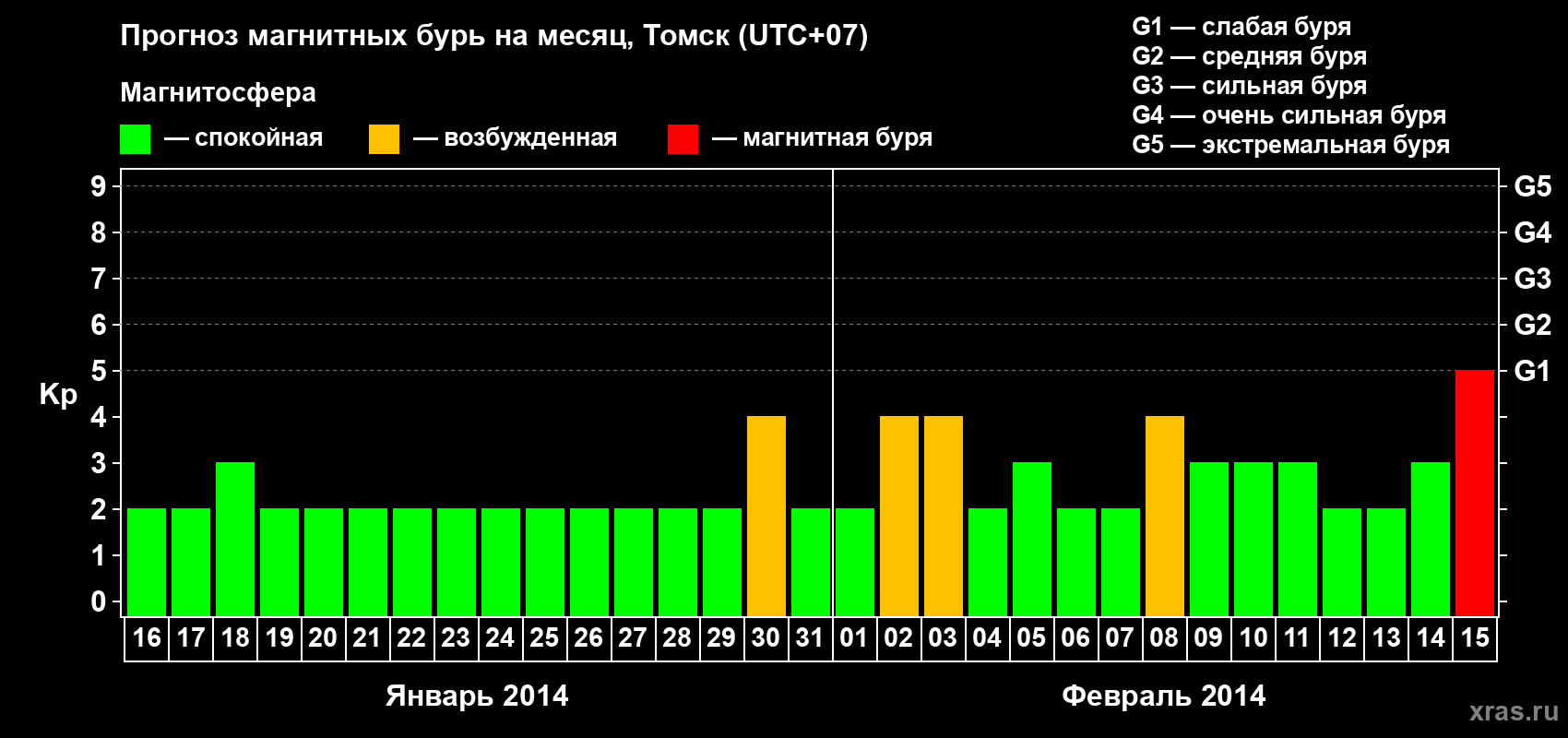 Прогноз максимального суточного геомагнитного индекса Kp на <b>1 месяц</b> (31 день) <b>с 16 января по 15 февраля 2014 г</b>