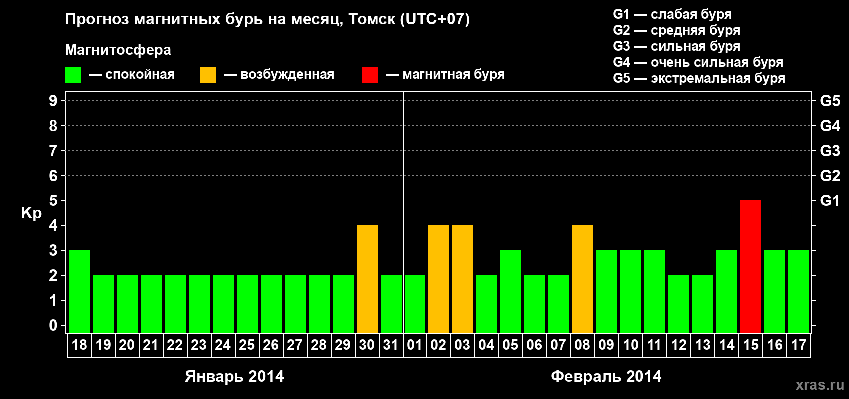 Прогноз максимального суточного геомагнитного индекса Kp на <b>1 месяц</b> (31 день) <b>с 18 января по 17 февраля 2014 г</b>