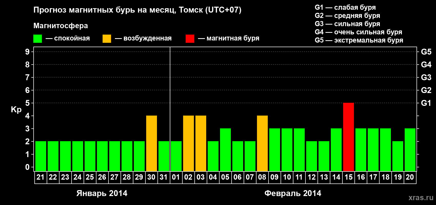 Прогноз максимального суточного геомагнитного индекса Kp на <b>1 месяц</b> (31 день) <b>с 21 января по 20 февраля 2014 г</b>