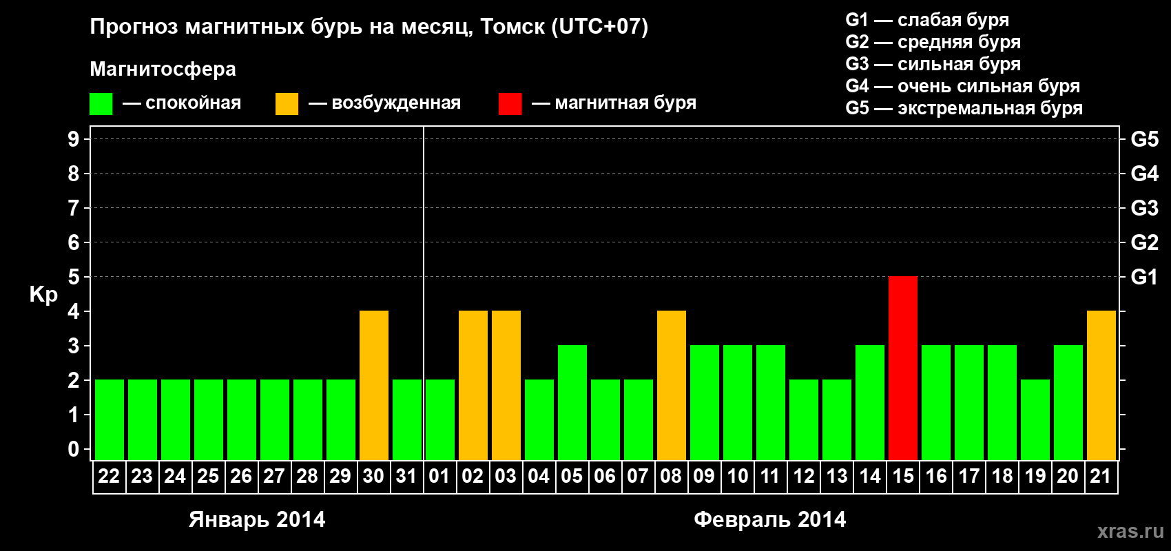 Прогноз максимального суточного геомагнитного индекса Kp на <b>1 месяц</b> (31 день) <b>с 22 января по 21 февраля 2014 г</b>