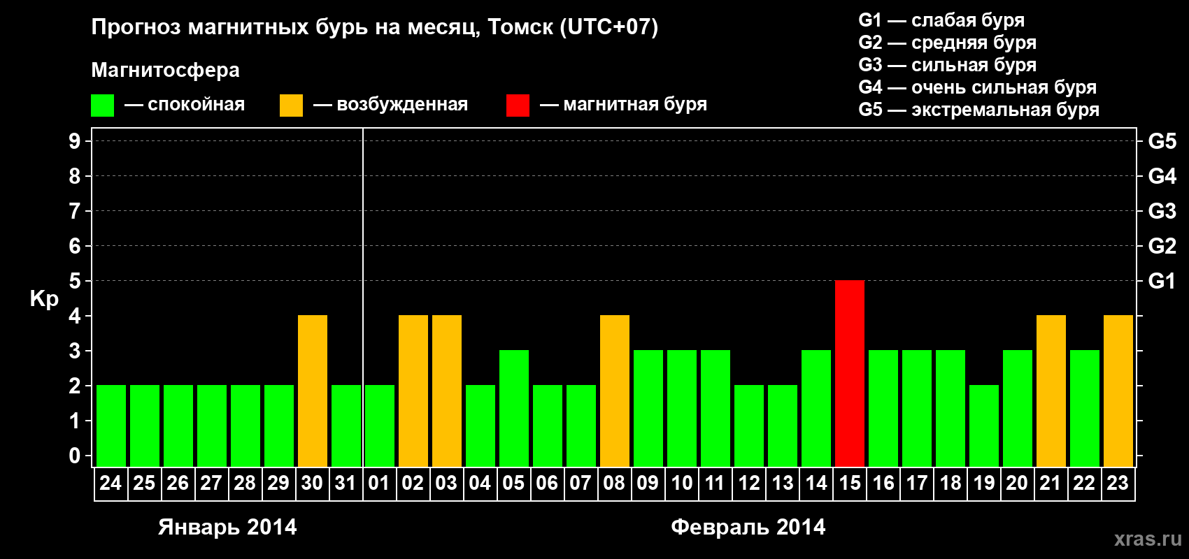 Прогноз максимального суточного геомагнитного индекса Kp на <b>1 месяц</b> (31 день) <b>с 24 января по 23 февраля 2014 г</b>