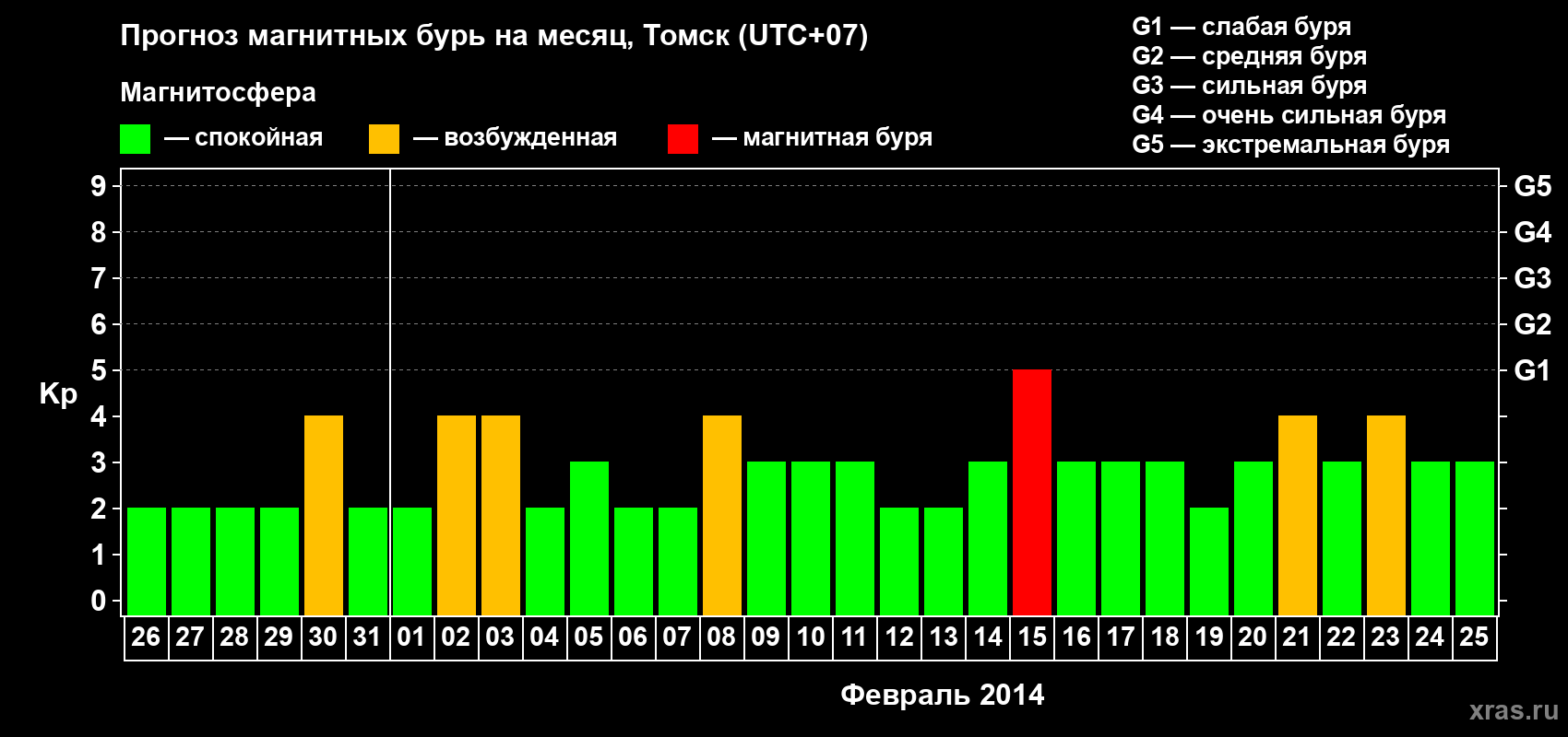Прогноз максимального суточного геомагнитного индекса Kp на <b>1 месяц</b> (31 день) <b>с 26 января по 25 февраля 2014 г</b>
