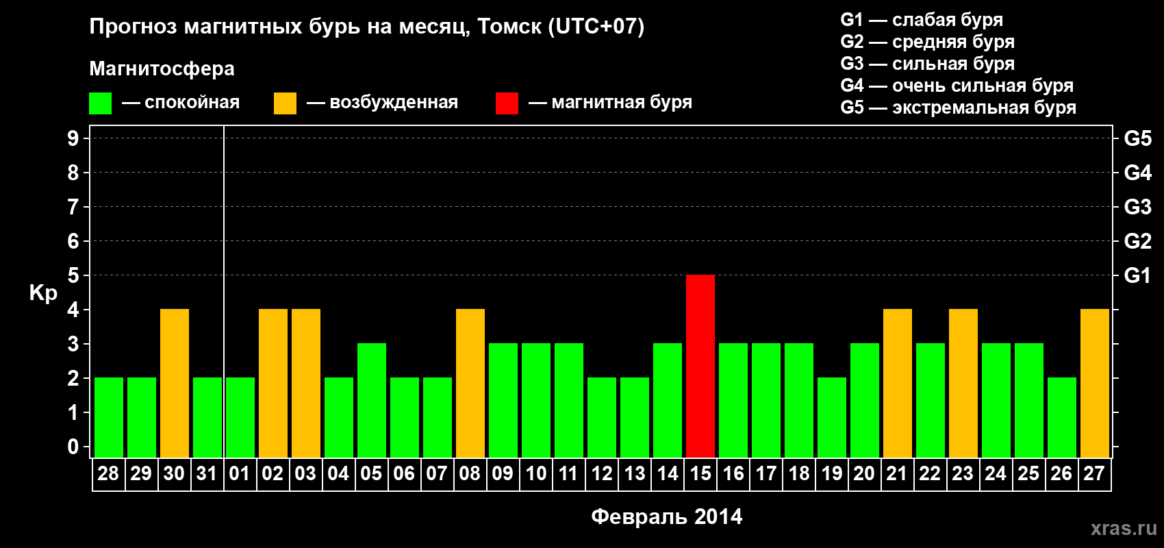Прогноз максимального суточного геомагнитного индекса Kp на <b>1 месяц</b> (31 день) <b>с 28 января по 27 февраля 2014 г</b>