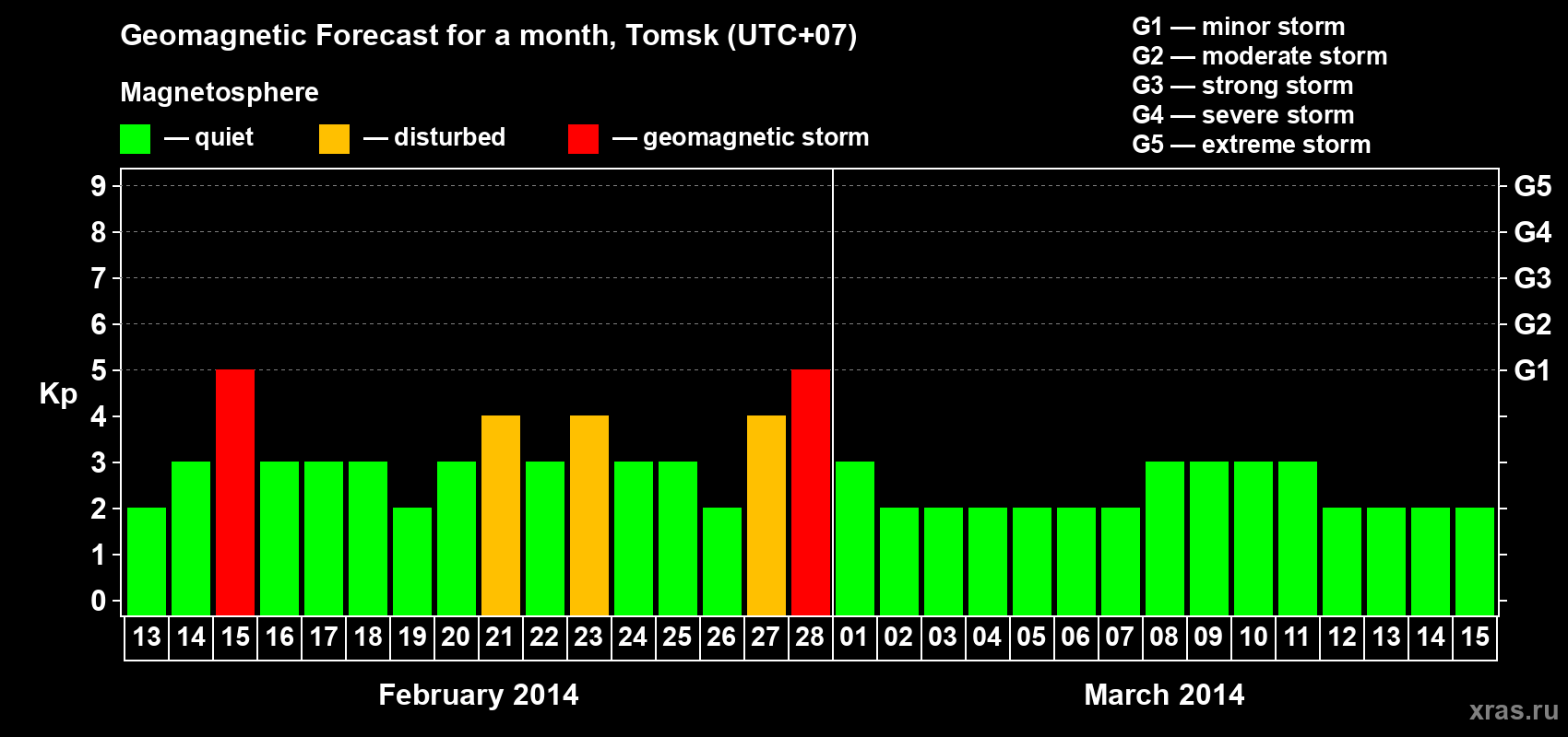 Forecast of the daily maximal value of geomagnetic index Kp for <b>1 month</b> (31 days) <b>from Feb 13, 2014 to Mar 15, 2014</b>