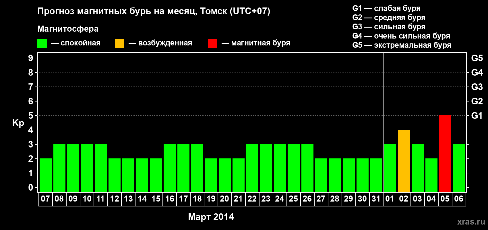 Прогноз максимального суточного геомагнитного индекса Kp на <b>1 месяц</b> (31 день) <b>с 07 марта по 06 апреля 2014 г</b>