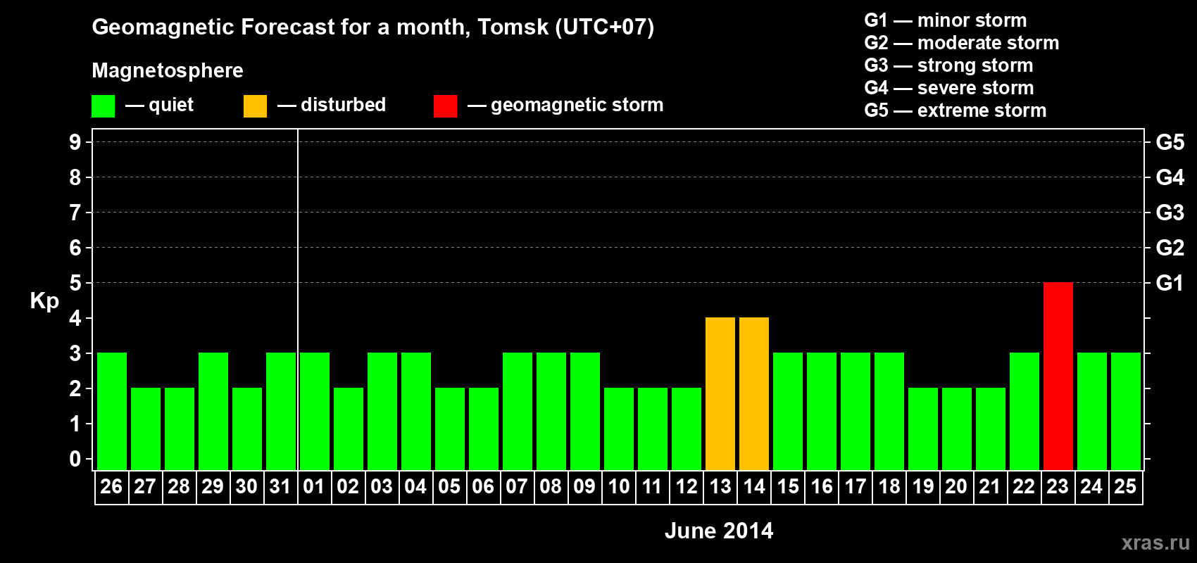 Forecast of the daily maximal value of geomagnetic index Kp for <b>1 month</b> (31 days) <b>from May 26, 2014 to Jun 25, 2014</b>