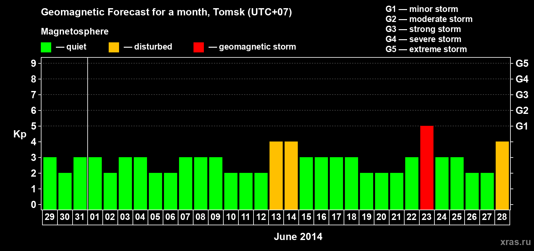 Forecast of the daily maximal value of geomagnetic index Kp for <b>1 month</b> (31 days) <b>from May 29, 2014 to Jun 28, 2014</b>