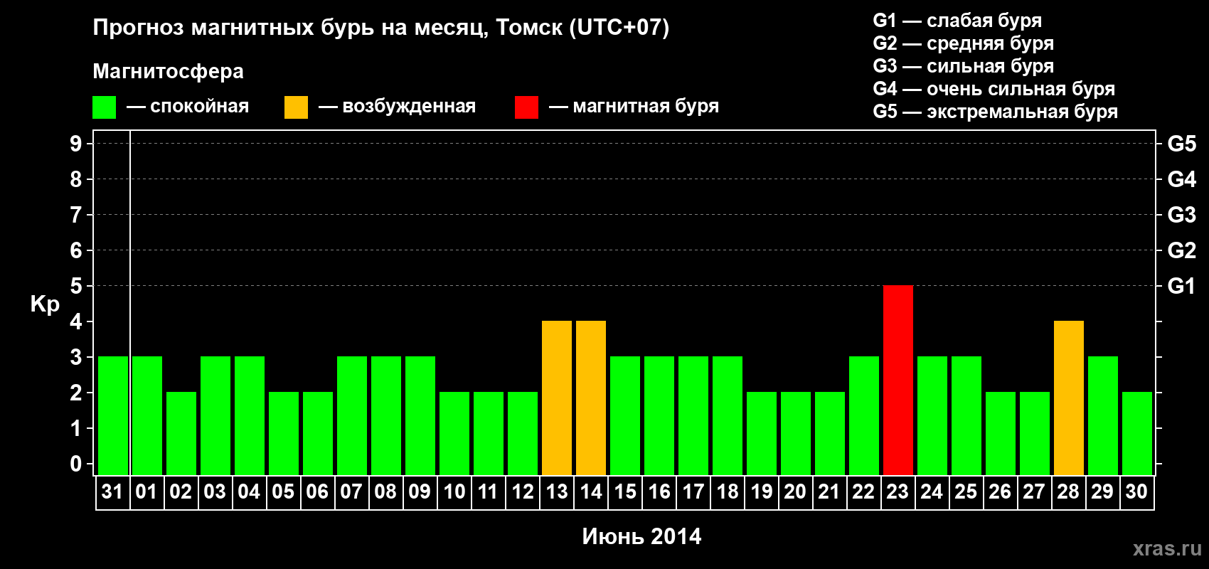 Прогноз максимального суточного геомагнитного индекса Kp на <b>1 месяц</b> (31 день) <b>с 31 мая по 30 июня 2014 г</b>