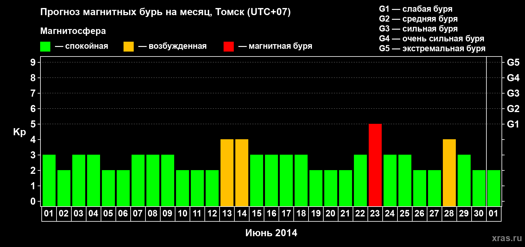 Прогноз максимального суточного геомагнитного индекса Kp на <b>1 месяц</b> (31 день) <b>с 01 июня по 01 июля 2014 г</b>