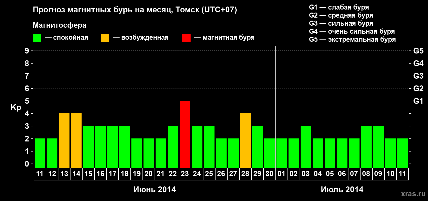 Прогноз максимального суточного геомагнитного индекса Kp на <b>1 месяц</b> (31 день) <b>с 11 июня по 11 июля 2014 г</b>