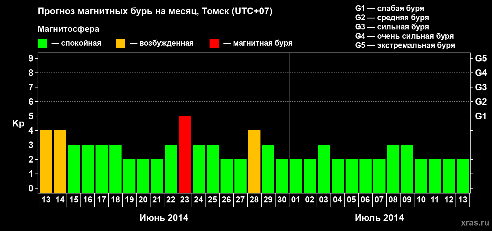 Прогноз максимального суточного геомагнитного индекса Kp на <b>1 месяц</b> (31 день) <b>с 13 июня по 13 июля 2014 г</b>