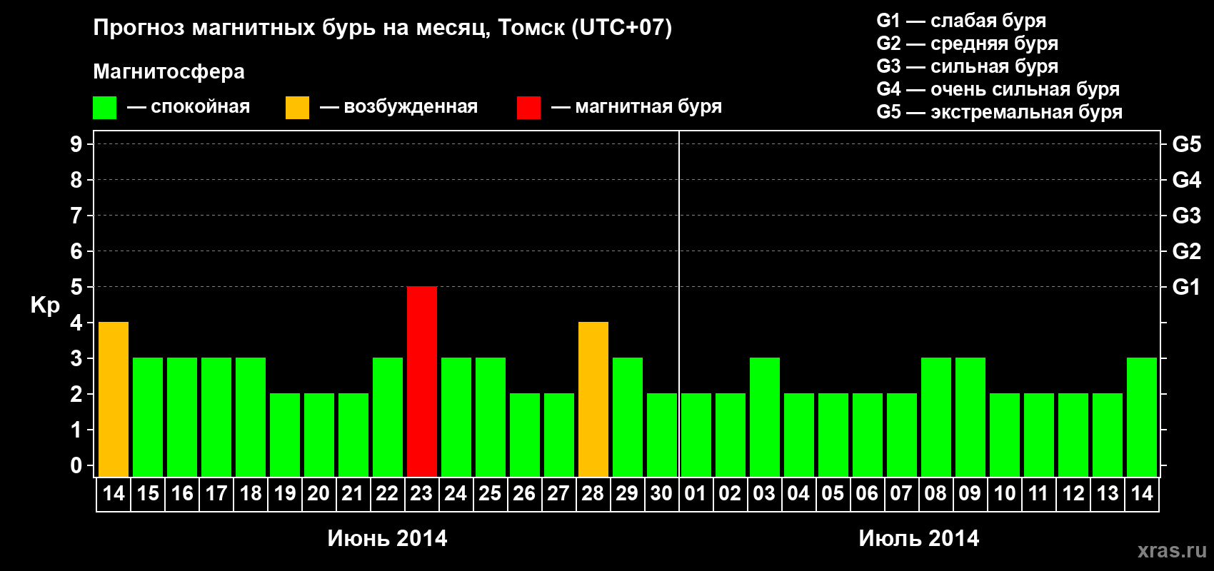 Прогноз максимального суточного геомагнитного индекса Kp на <b>1 месяц</b> (31 день) <b>с 14 июня по 14 июля 2014 г</b>