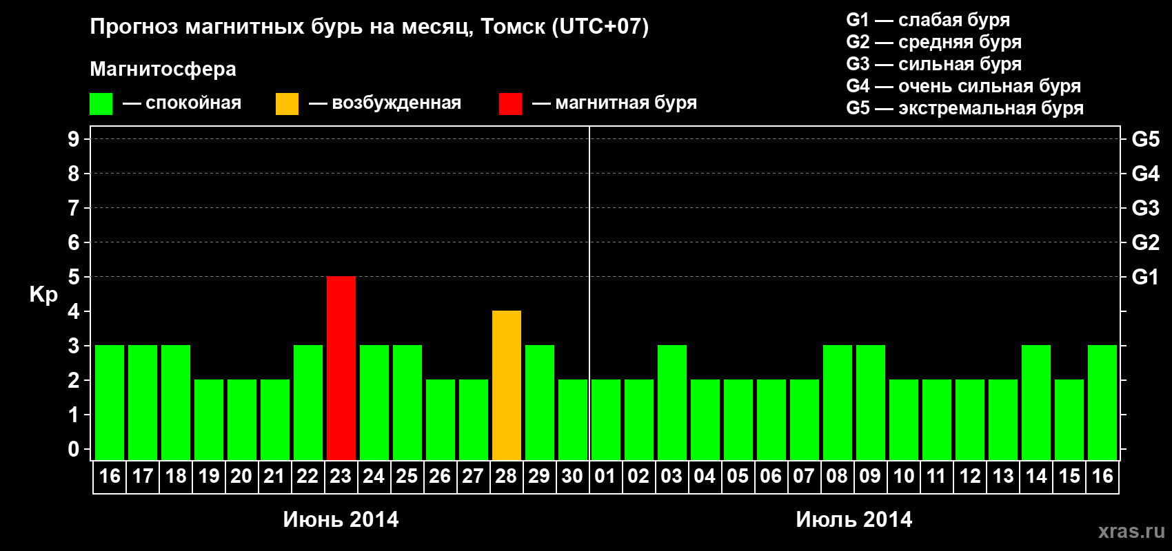 Прогноз максимального суточного геомагнитного индекса Kp на <b>1 месяц</b> (31 день) <b>с 16 июня по 16 июля 2014 г</b>