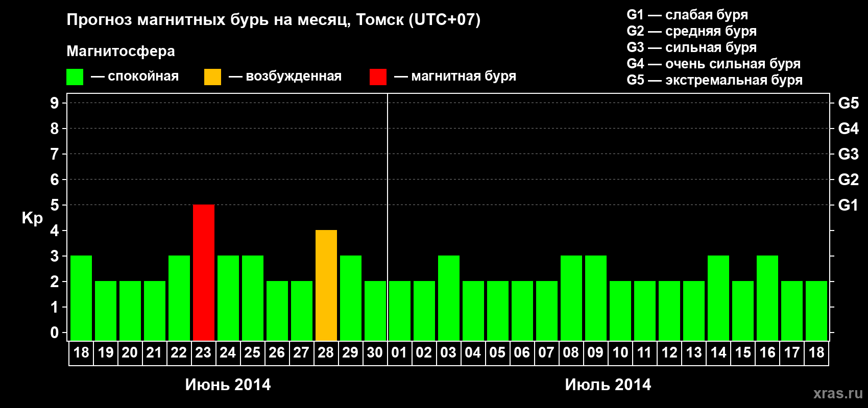Прогноз максимального суточного геомагнитного индекса Kp на <b>1 месяц</b> (31 день) <b>с 18 июня по 18 июля 2014 г</b>