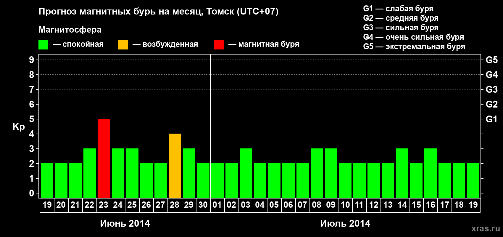 Прогноз максимального суточного геомагнитного индекса Kp на <b>1 месяц</b> (31 день) <b>с 19 июня по 19 июля 2014 г</b>