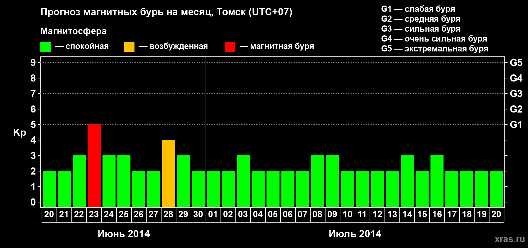 Прогноз максимального суточного геомагнитного индекса Kp на <b>1 месяц</b> (31 день) <b>с 20 июня по 20 июля 2014 г</b>