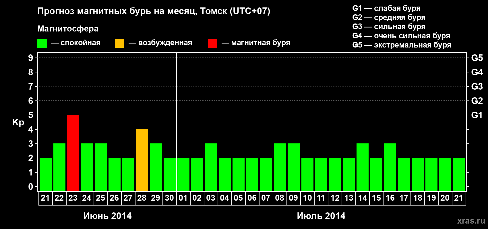 Прогноз максимального суточного геомагнитного индекса Kp на <b>1 месяц</b> (31 день) <b>с 21 июня по 21 июля 2014 г</b>