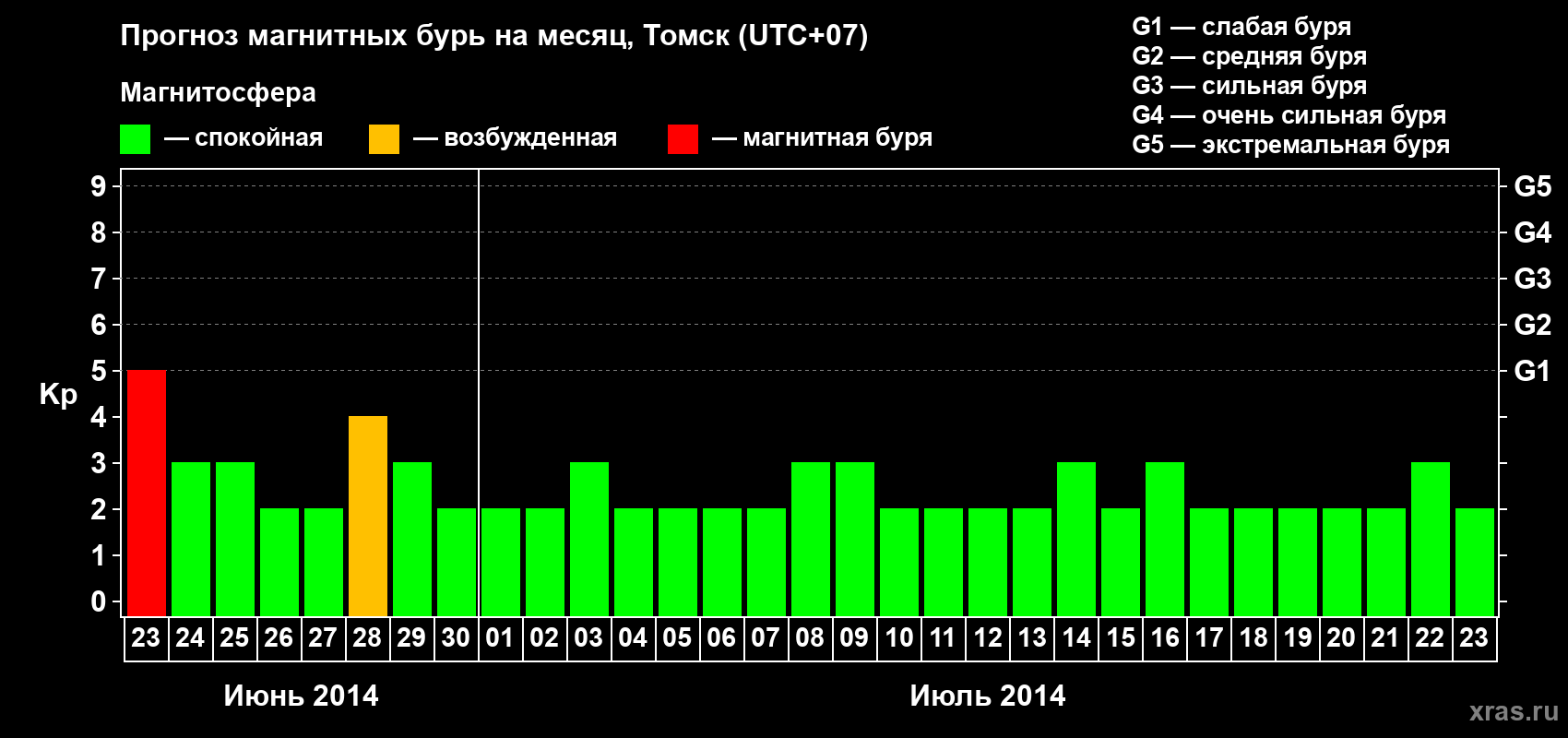 Прогноз максимального суточного геомагнитного индекса Kp на <b>1 месяц</b> (31 день) <b>с 23 июня по 23 июля 2014 г</b>