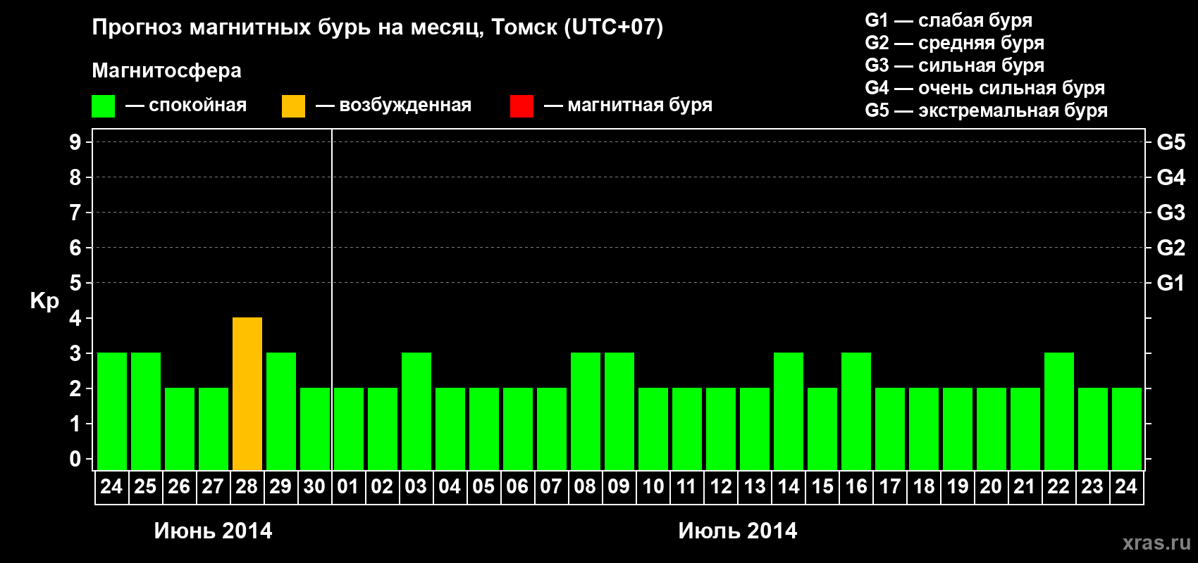 Прогноз максимального суточного геомагнитного индекса Kp на <b>1 месяц</b> (31 день) <b>с 24 июня по 24 июля 2014 г</b>