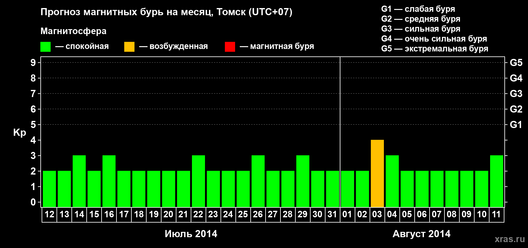 Прогноз максимального суточного геомагнитного индекса Kp на <b>1 месяц</b> (31 день) <b>с 12 июля по 11 августа 2014 г</b>
