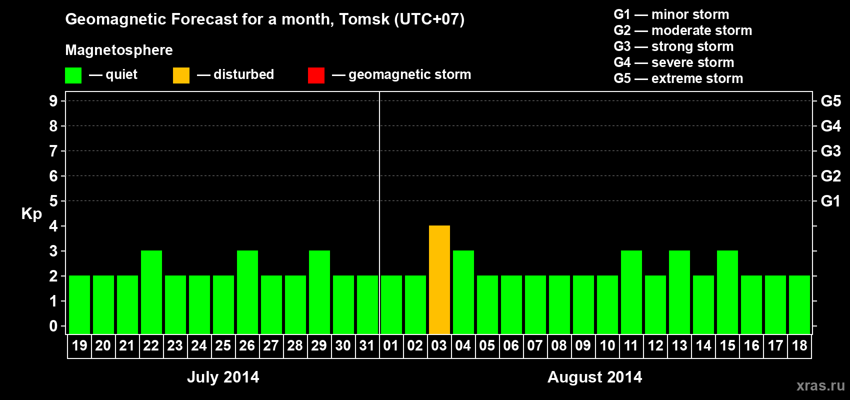 Forecast of the daily maximal value of geomagnetic index Kp for <b>1 month</b> (31 days) <b>from Jul 19, 2014 to Aug 18, 2014</b>