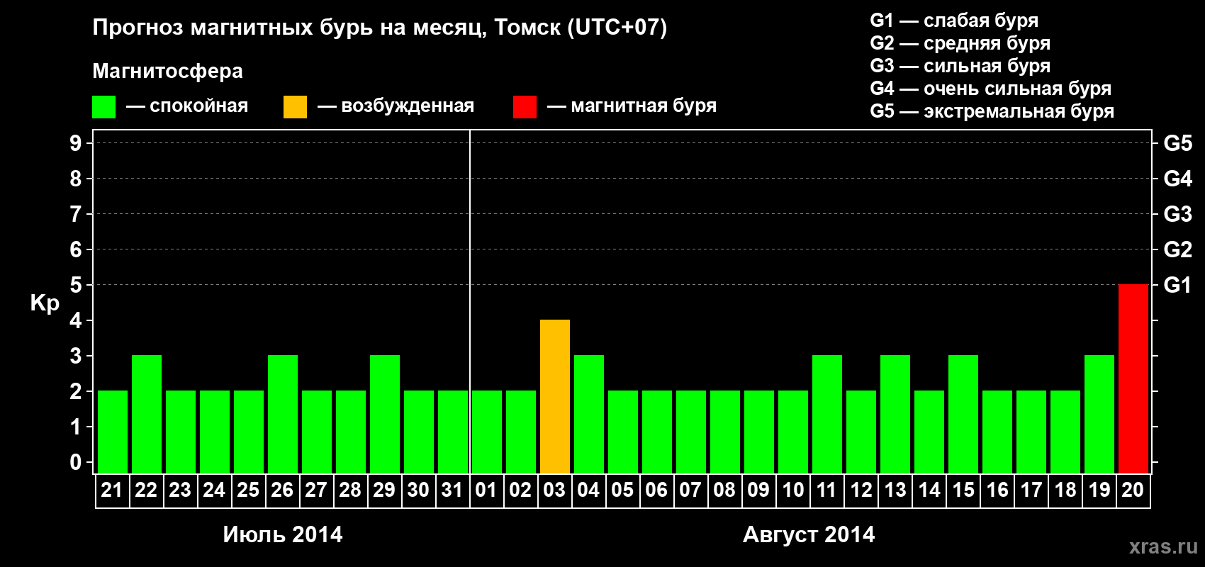 Прогноз максимального суточного геомагнитного индекса Kp на <b>1 месяц</b> (31 день) <b>с 21 июля по 20 августа 2014 г</b>