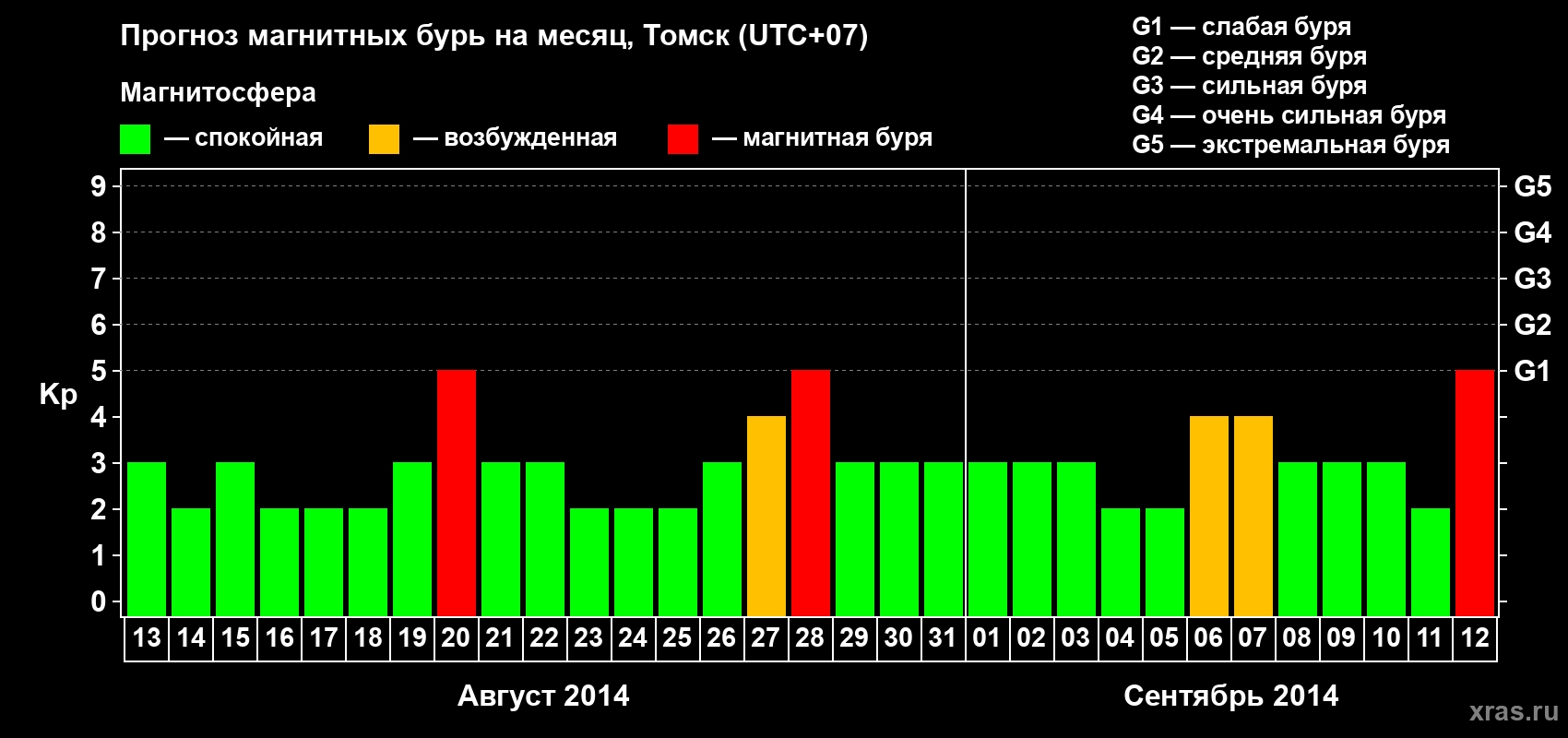Прогноз максимального суточного геомагнитного индекса Kp на <b>1 месяц</b> (31 день) <b>с 13 августа по 12 сентября 2014 г</b>