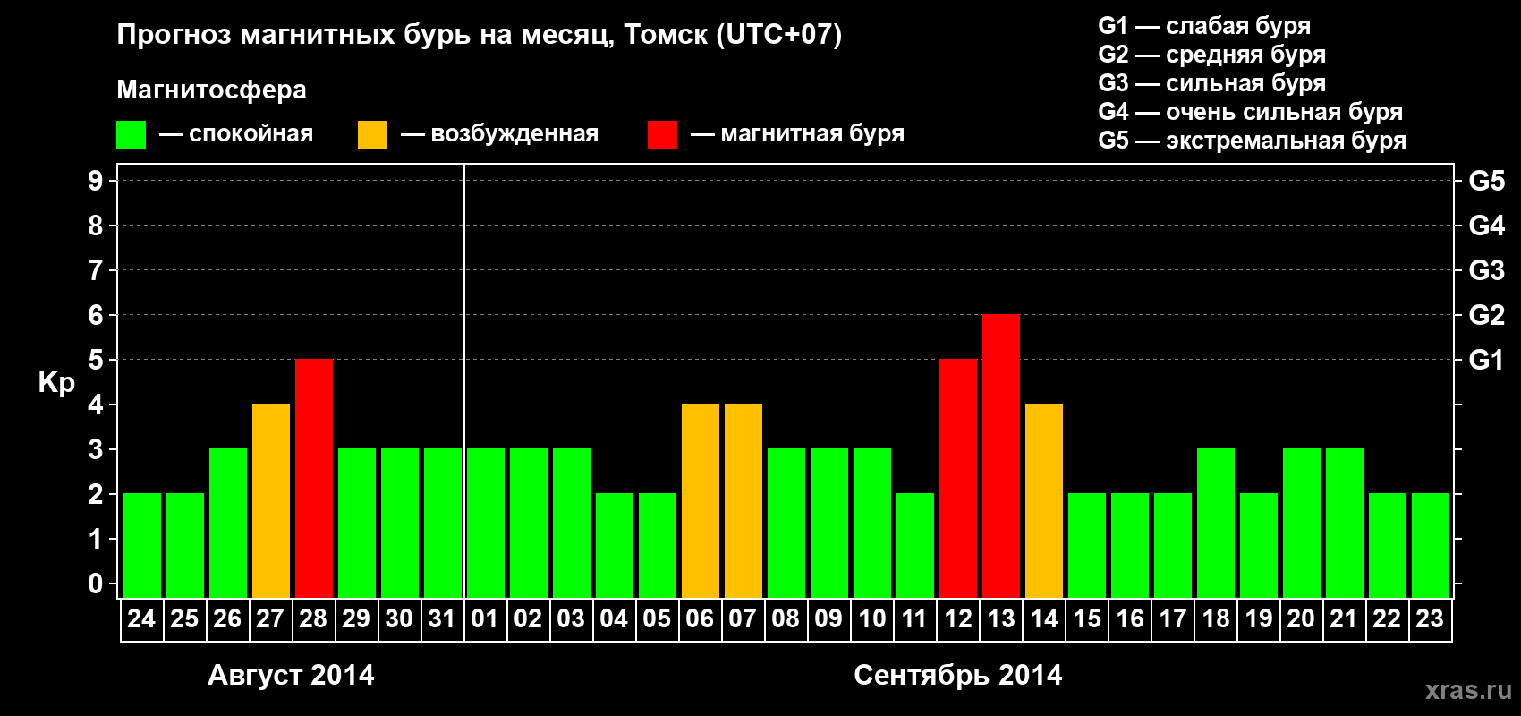 Прогноз максимального суточного геомагнитного индекса Kp на <b>1 месяц</b> (31 день) <b>с 24 августа по 23 сентября 2014 г</b>