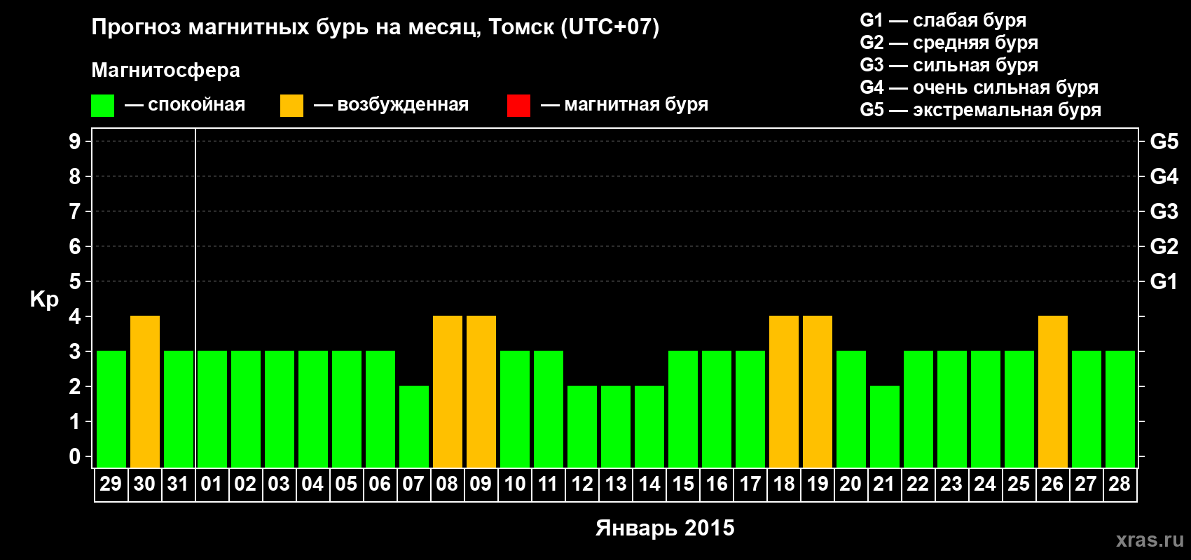 Прогноз максимального суточного геомагнитного индекса Kp на <b>1 месяц</b> (31 день) <b>с 29 декабря 2014 г по 28 января 2015 г</b>
