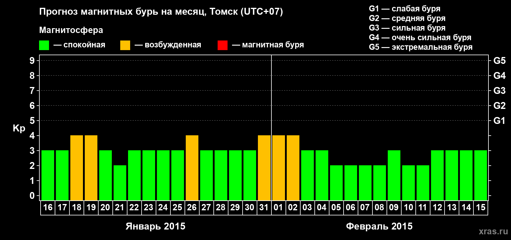 Прогноз максимального суточного геомагнитного индекса Kp на <b>1 месяц</b> (31 день) <b>с 16 января по 15 февраля 2015 г</b>